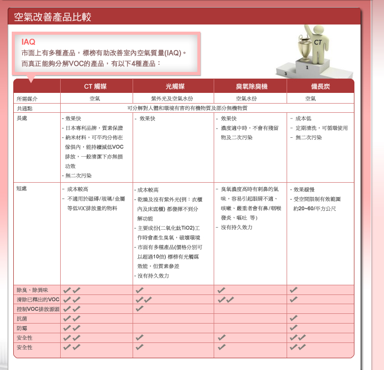 家居易, homeasy, CT觸媒, 除甲醛, 甲醛, VOC, 除甲醛公司, 空氣淨化, formaldehyde, 清除甲醛, 電觸媒, 除甲醛方法, 裝修甲醛, 去甲醛, 抗甲醛, 抗菌, 防霉