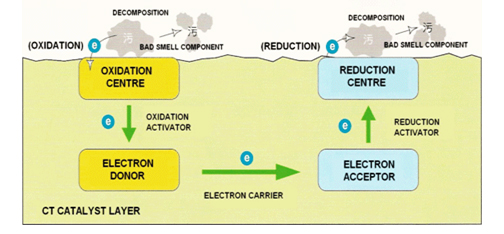 CT觸媒除甲醛原理(氧化還原反應)